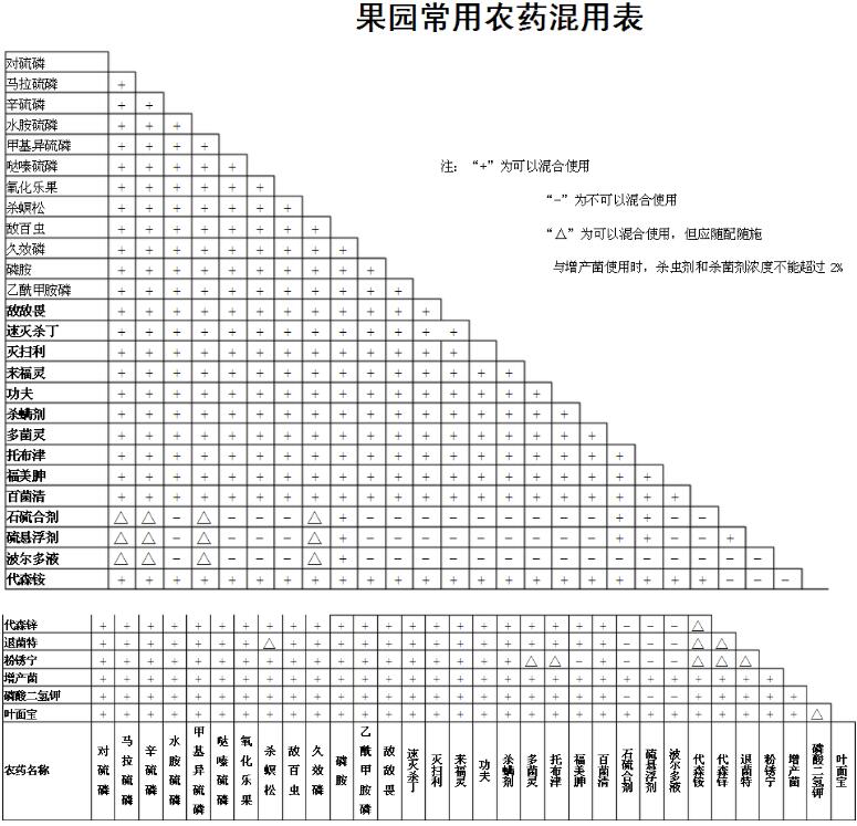 果园常用农药混用图表
